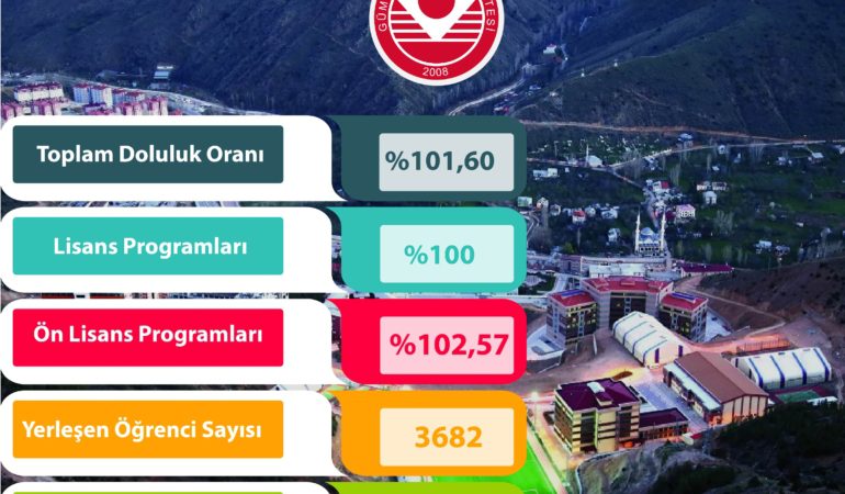 2025 YKS Yerleştirmelerinde %101,60 Doluluk Oranı!