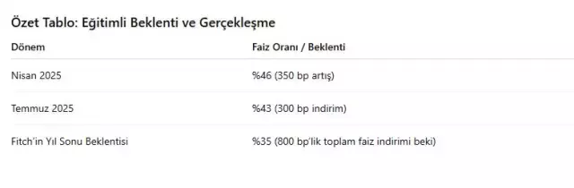 Fitch, Türkiye için yıl sonu faiz tahminini açıkladı