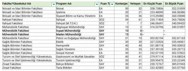 Şırnak Üniversitesi'nde iki gözde bölüm öğrencisiz kaldı
