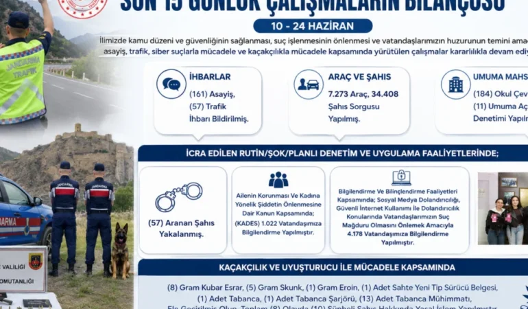 Gümüşhane’de Jandarmadan 15 Günde Yoğun Mesai: 57 Aranan Şahıs Yakalandı