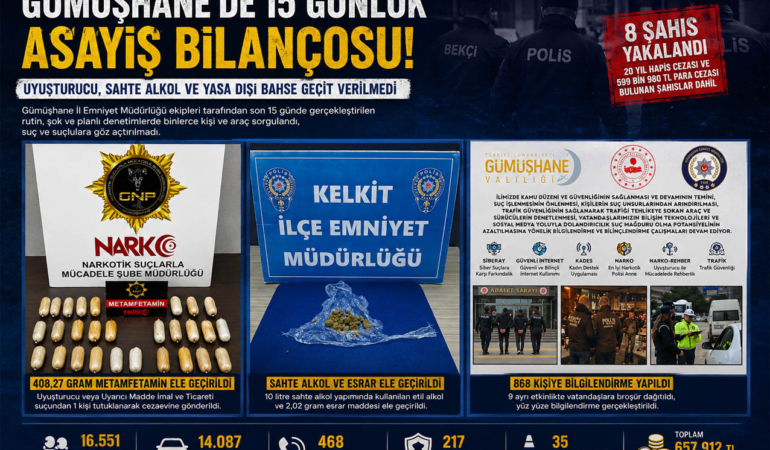 Gümüşhane’de 15 Günlük Asayiş Bilançosu: 16 Bin Kişi Sorgulandı, Uyuşturucu ve Yasa Dışı Bahse Geçit Verilmedi