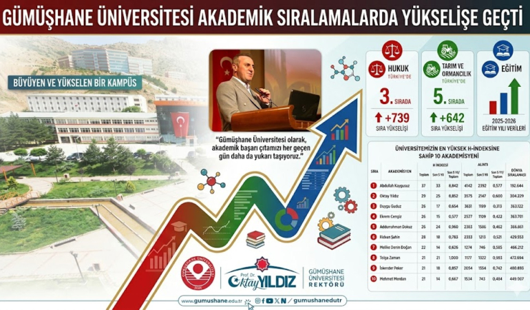 Gümüşhane Üniversitesi Akademik Sıralamalarda Yükselişe Geçti