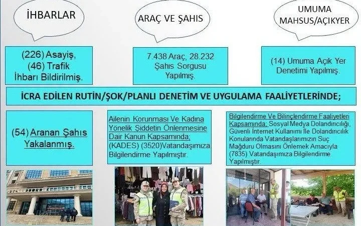 Gümüşhane’de Jandarmadan 15 Günde Yoğun Denetim: 54 Aranan Şahıs Yakalandı
