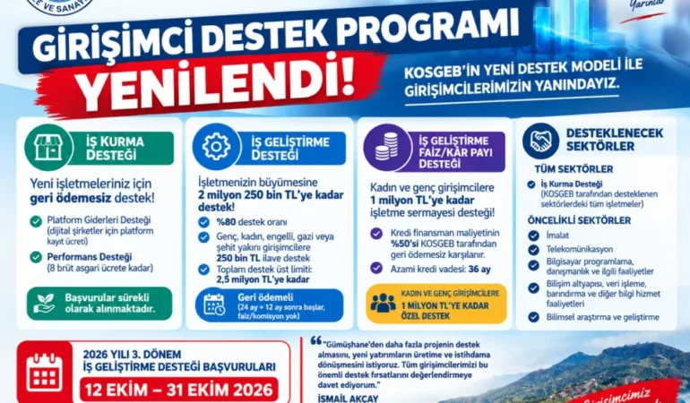KOSGEB’den Girişimcilere 2,5 Milyon TL’ye Kadar Destek
